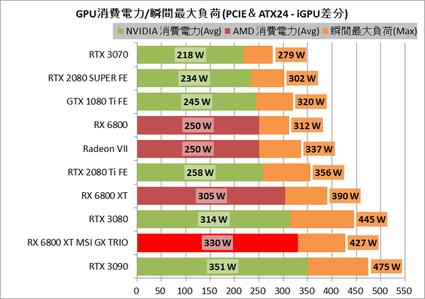 MSI Radeon RX 6800 XT GAMING X TRIO 16G_power
