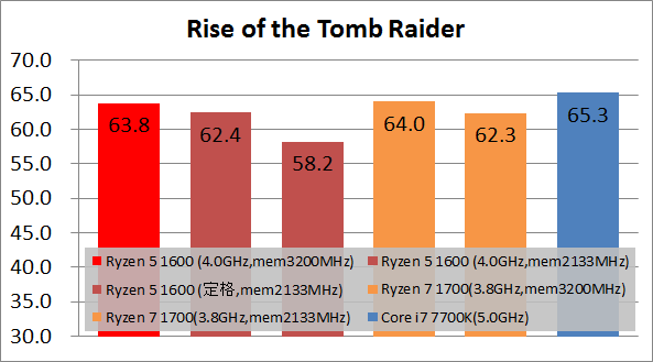 Ryzen 5 1600 game_fps60_rottr