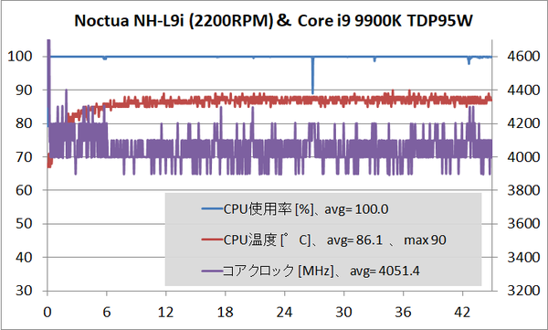 Noctua NH-L9i_Core i9 9000K_temp