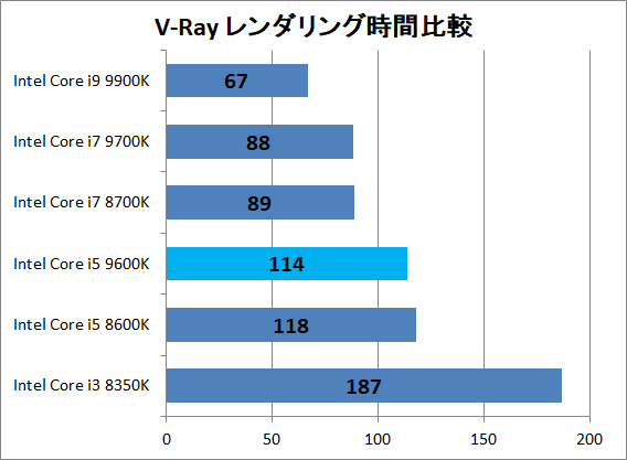 Intel Core i5 9600K_3dr_v-ray