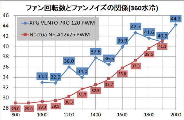 XPG VENTO PRO 120 PWM_noise