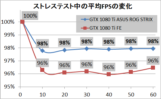 ASUS ROG STRIX GTX 1080 Ti_stress_fps