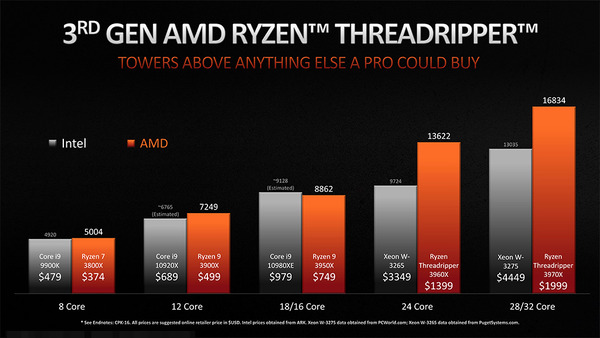 Ryzen Threadripper 3rd_cost-per-perf