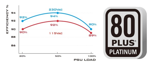 SilverStone SX700-PT_efficiency_platinum