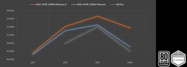 ASUS ROG Thor 1200W Platinum II_Efficiency