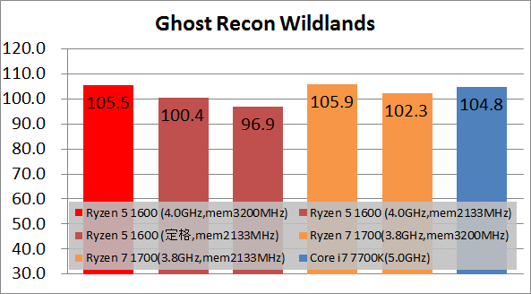 Ryzen 5 1600 game_fps100_gr