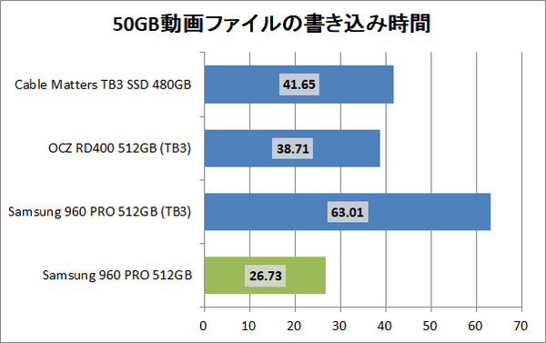 Cable Matters 480GB External Thunderbolt 3 SSD_copy2_movie_write