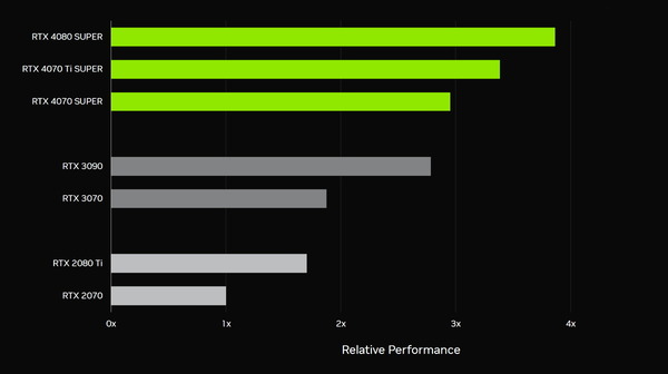 NVIDIA GeForce RTX 40 SUPER_perf