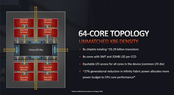 AMD Ryzen Threadripper 3990X_topology