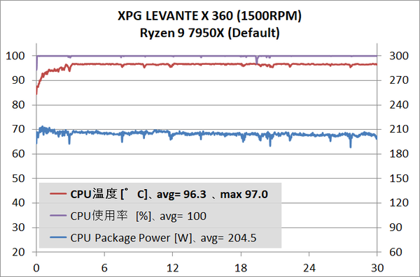 XPG LEVANTE X 360_temp_Ryzen 9 7950X_1