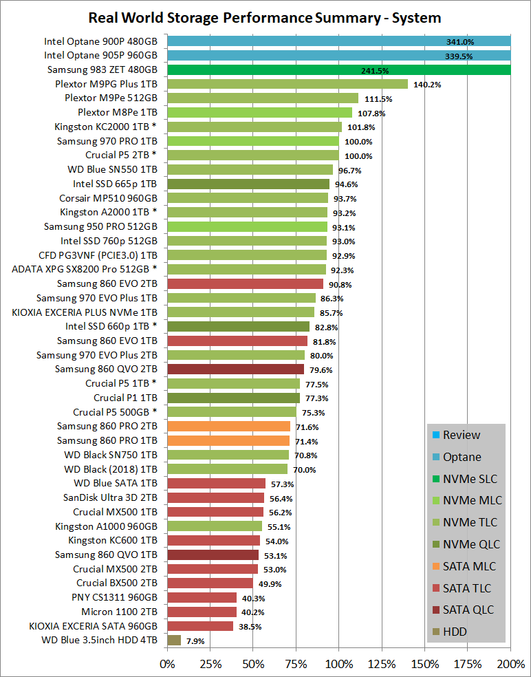Real World Storage Performance Summary - System