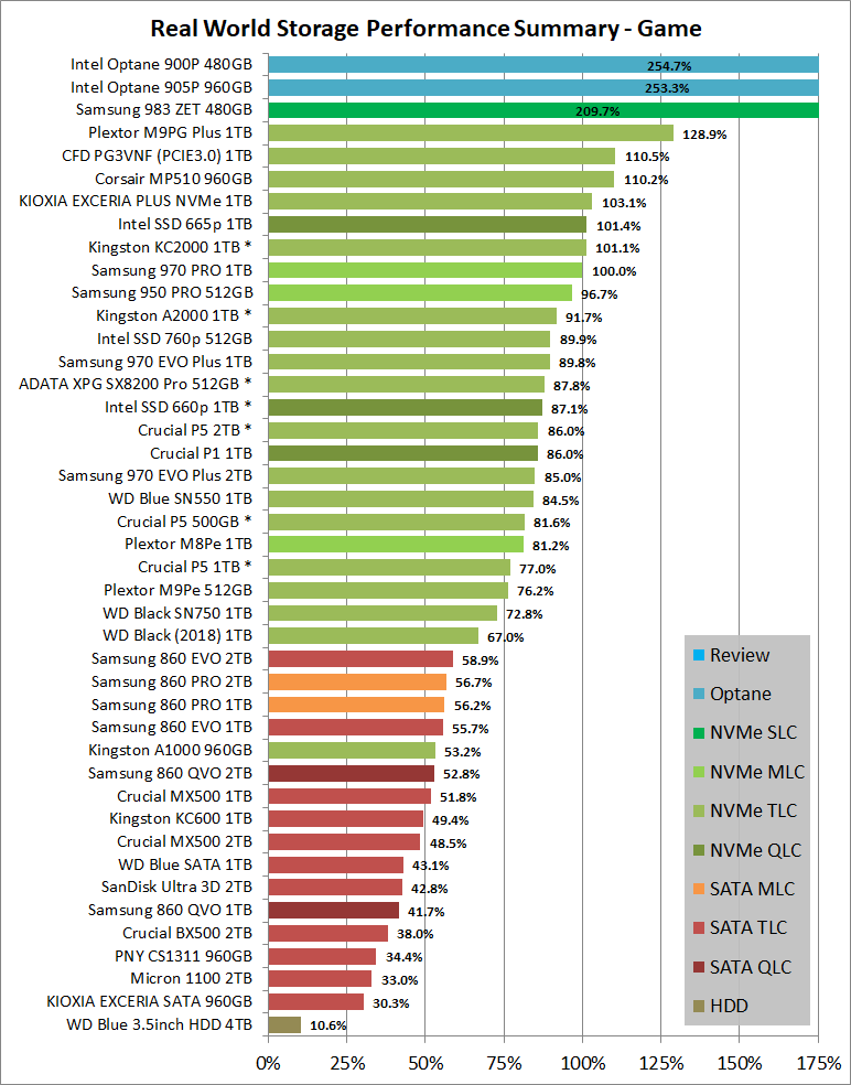 Real World Storage Performance Summary - Game