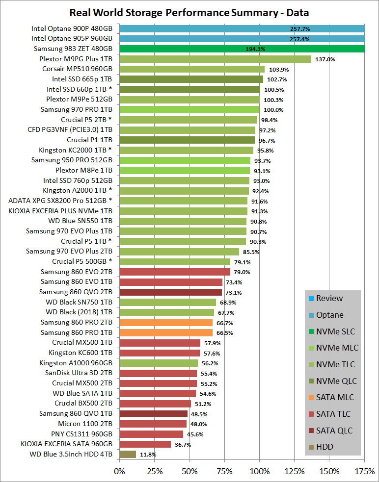 Real World Storage Performance Summary - Data