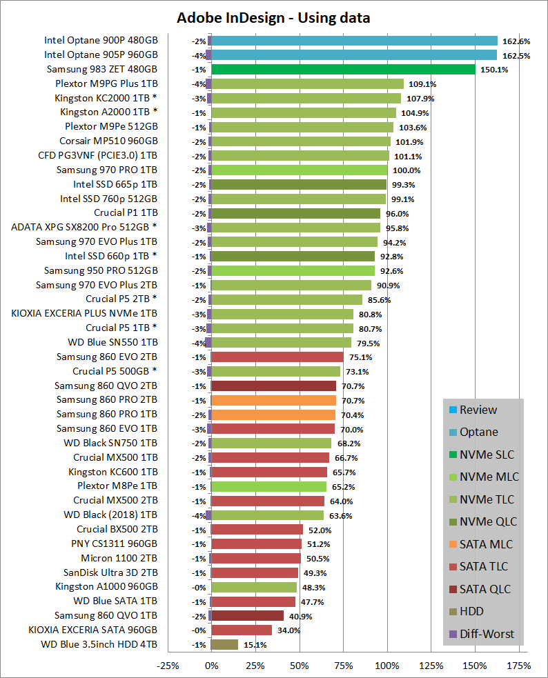Adobe InDesign - Using data in the storage